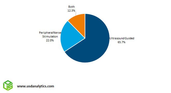CPNB catheters market share ultrasound guided peripheral nerve stimulation	